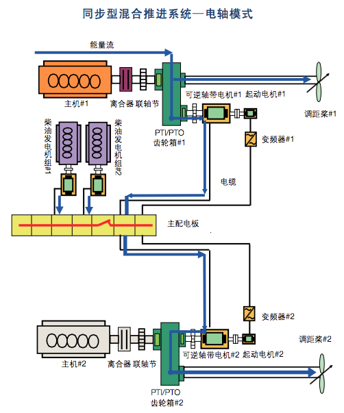 同步型混合推进系统—电轴.png